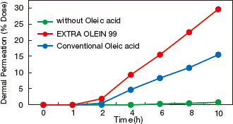 Dermal Absorption Enhancement with Oleic Acid