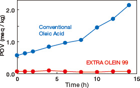Oxidation Stability of Oleic Acid