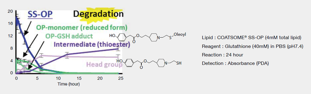 HPLC analysis