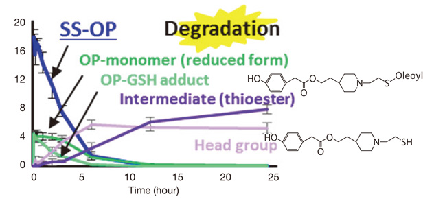 HPLC analysis