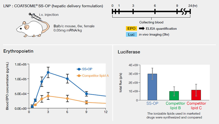 Hepatic delivery of mRNA