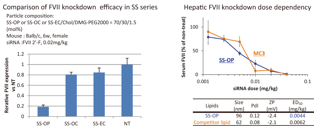 Hepatic siRNA delivery