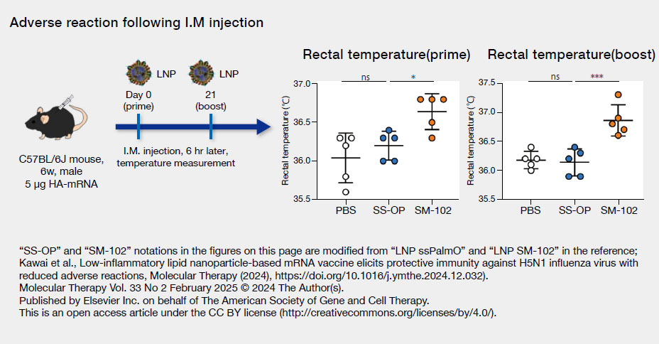Low-inflammatory LNP-based mRNA vaccine