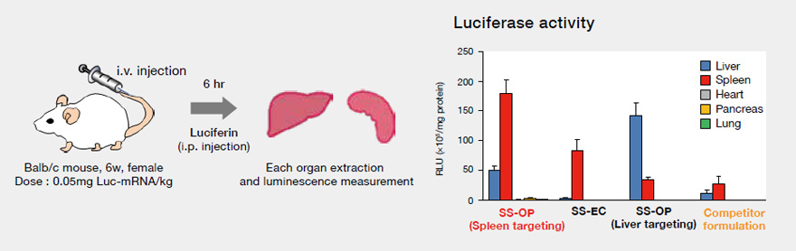 Splenic delivery formulation