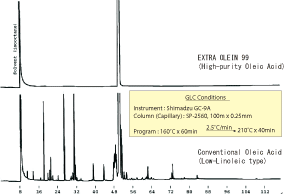 Ultra-Purity Oleic Acidのグラフ