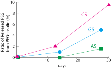 Hydrolysis of ratio of PEG-insulin(by using MeO-PEG-NHS type)