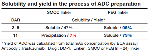 Solubility and yield in the process of ADC preparation