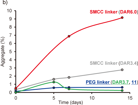 Aggregation behavior of ADCs by Size-Exclusion Chromatography (SEC) in storage. (b)