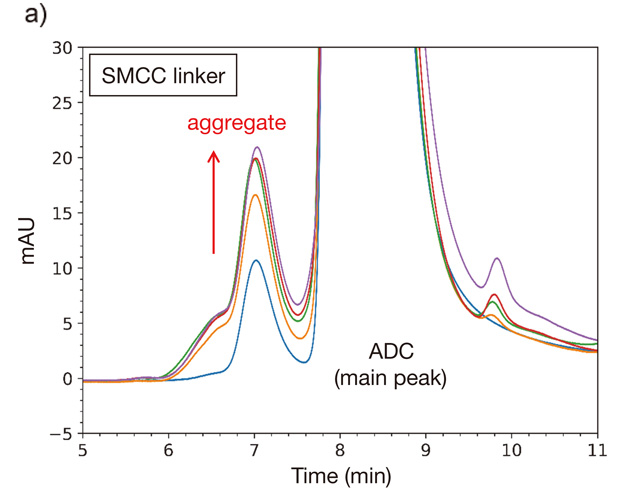 Aggregation behavior of ADCs by Size-Exclusion Chromatography (SEC) in storage. (a)