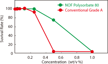 Cell Toxicity Test