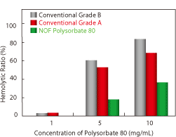 Hemolysis Test