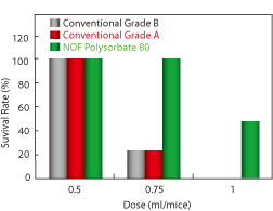 Survival Rate